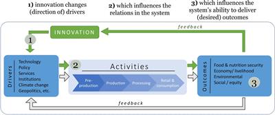 Principles for guiding research and innovation toward sustainable and equitable agrifood systems